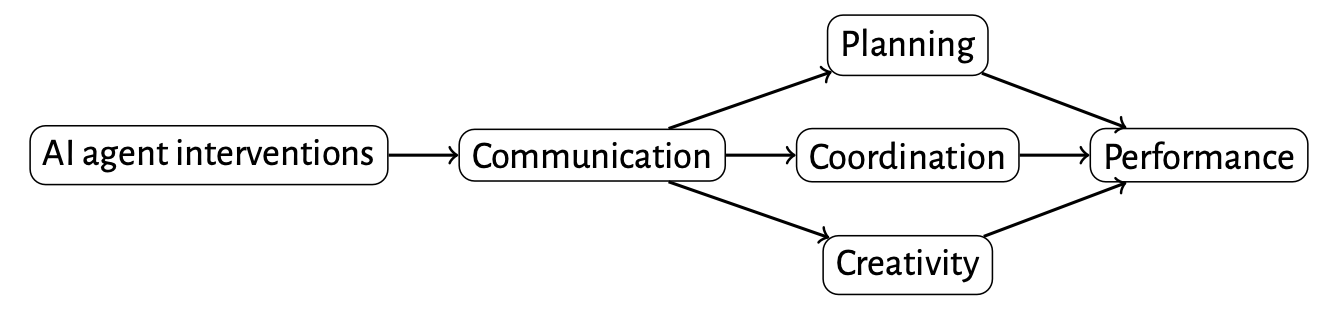 Figure 1: Relationships to be explored in this project.